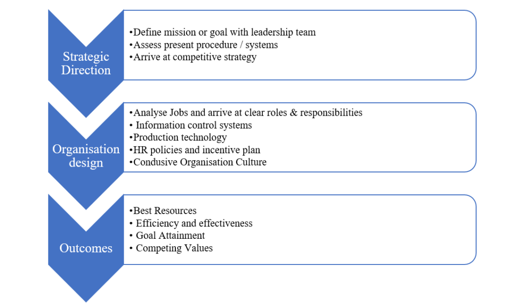 Organization Design, Development & Transformation