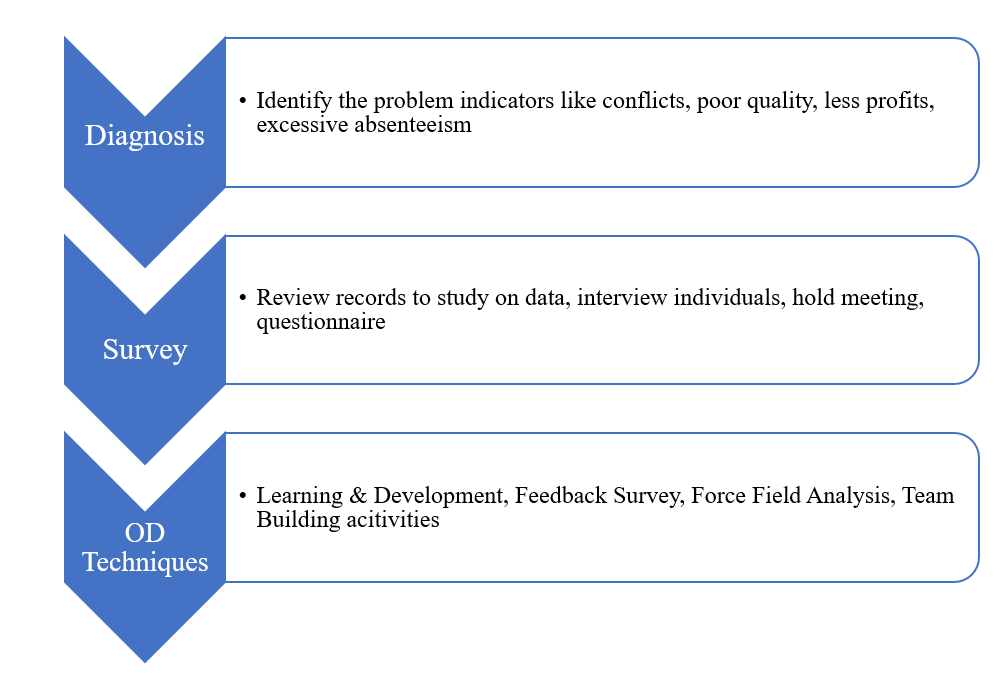 Organization Design, Development , Transformation