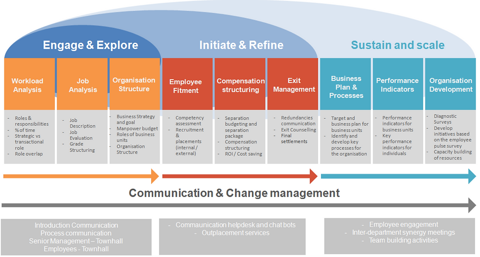 Human Resources Consulting- Organization structure