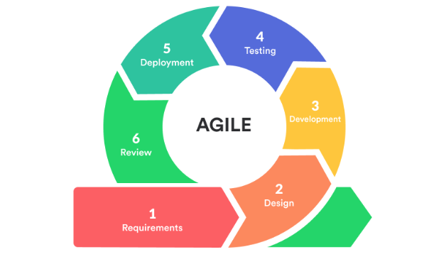 An honest approach to Tech Solutions Implementation- AGILE