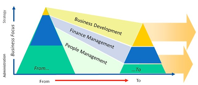 Human Resources Business Partnering- Business partnering